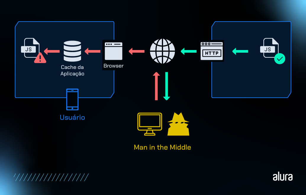 Diagrama representando o tipo de ataque conhecido como man-in-the-middle. Do lado esquerdo, mostra o processo onde o usuário solicita recursos do navegador. Ao centro, é mostrado onde um agente malicioso pode inserir informações falsas ou scripts maliciosos para retornar ao cliente e no lado direito os recursos que serão enviados ao navegador pelo servidor.