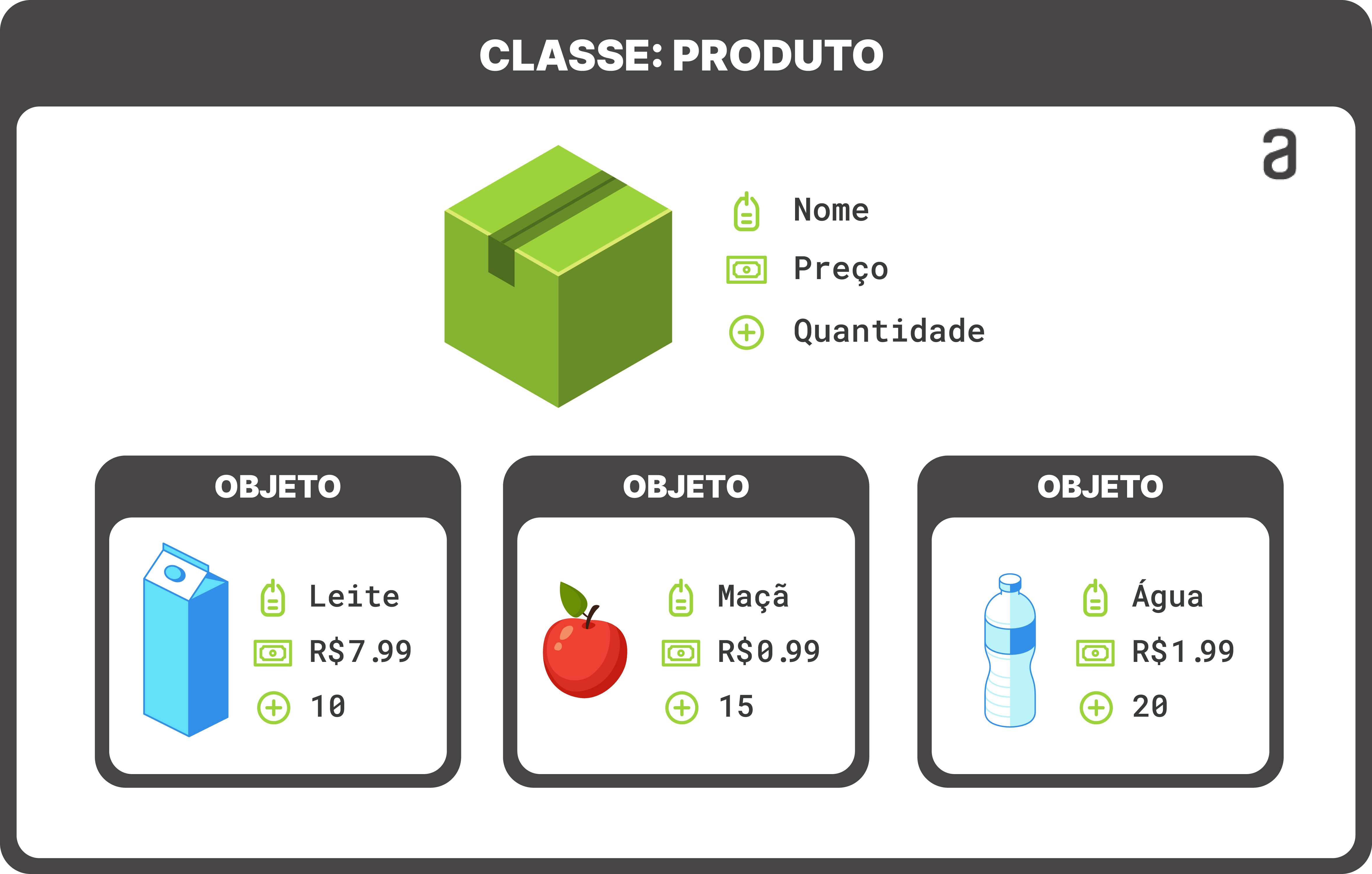 Na imagem, uma seção com título “Classe: Produto”, localizado no canto superior. Dentro dessa seção, há uma ilustração de uma caixa verde, que tem ao seu lado os escritos “Nome”, “Preço” e “Quantidade”. Abaixo dessa ilustração, há mais três subseções nomeadas de “OBJETO”. Da esquerda para a direta, a primeira subseção tem uma ilustração de uma caixa de leite azul, com os conteúdos: Leite, R$ 7.99 e 10;  a segunda subseção tem uma ilustração de uma maçã vermelha, com os conteúdos: Maçã, R$0.99 e 15; e a terceira subseção tem uma ilustração de uma garrafa de água azul, com os conteúdos: Água, R$1.99 e 20.