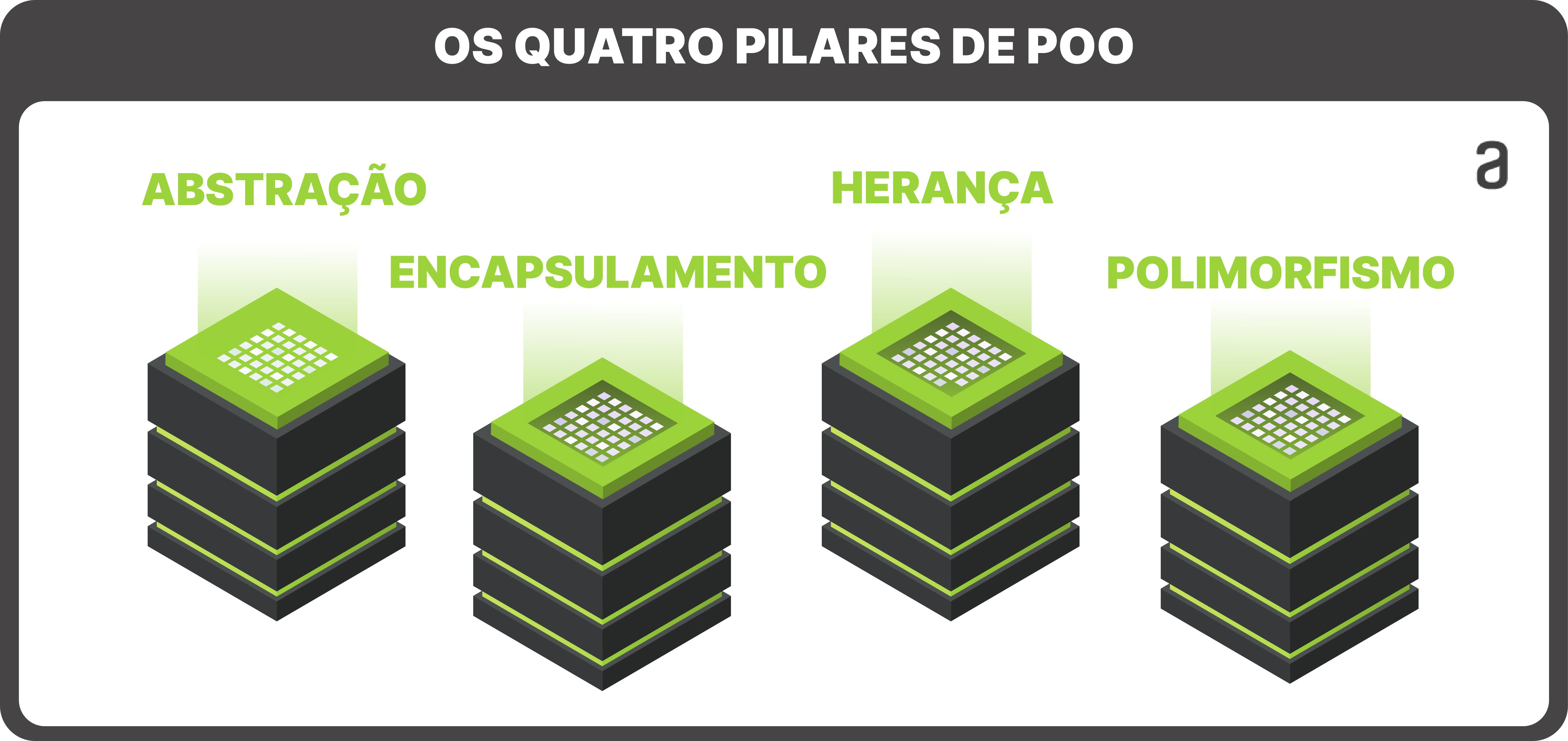 Figura com título “Os quatro pilares de POO”. No centro da imagem, temos quatro pilares de cores preto e verde, cada pilar com um nome. O primeiro chama-se “Abstração”, o segundo “Encapsulamento”, o terceiro “Herança” e o quatro “Polimofirsmo”.