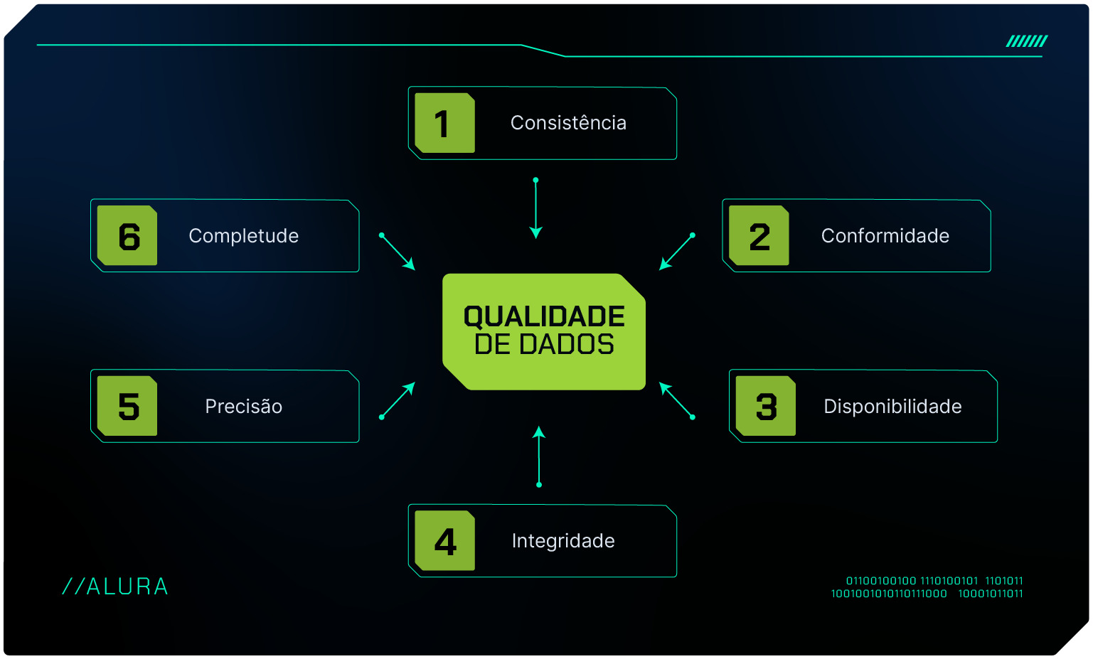 As seis qualidades de dados: consistência, conformidade, disponibilidade, integridade, precisão e completude.