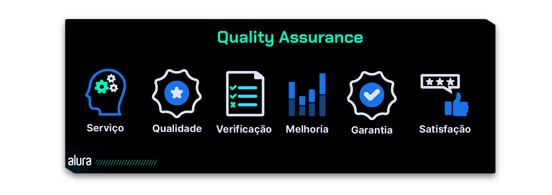 Apresenta termos e ícones relacionados a cara um. Esses termos são essenciais para a área de Garantia de Qualidade (QA), são eles: Serviço, Qualidade, Verificação, melhoria, Garantia e Satisfação.