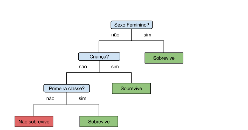 decision tree