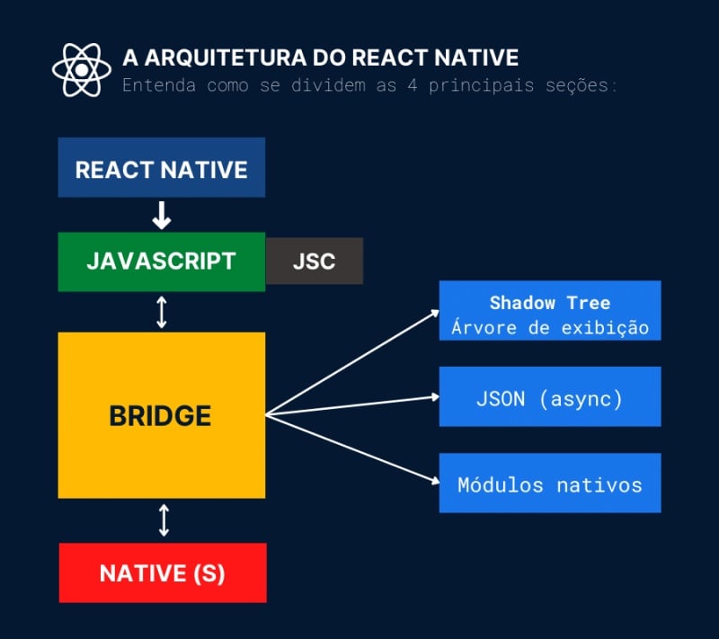 API REST com JSON Server. JSON Server é uma biblioteca capaz de