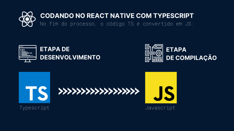 Imagem com um título que diz: “Codando no React Native com Typescript” e um subtítulo que diz: “No fim do processo, o código em Typescript é convertido em Javascript. Abaixo do subtítulo há os dizeres “etapa de desenvolvimento” e “etapa de combilação”, mostrando que o código escrito em Typescript na etapa de desenvolvimento é convertido em Javascript na etapa de compilação.