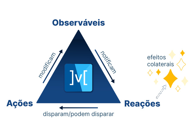 Imagem colorida. Na imagem uma pirâmide na cor azul, em que a ponta superior tem o nome “Observáveis”, a ponta direita inferior o nome “Reações” e a ponta esquerda inferior o nome “Ações”. Em ordem, da parte superior, em sentido horário, existem setas, com os nome “notificam”, “disparam/podem disparar” e “modificam”. Ao lado do nome “Reações” existe uma seta saindo que leva para um conjunto de estrelas na cor amarela e acima delas o nome “efeitos colaterais”.