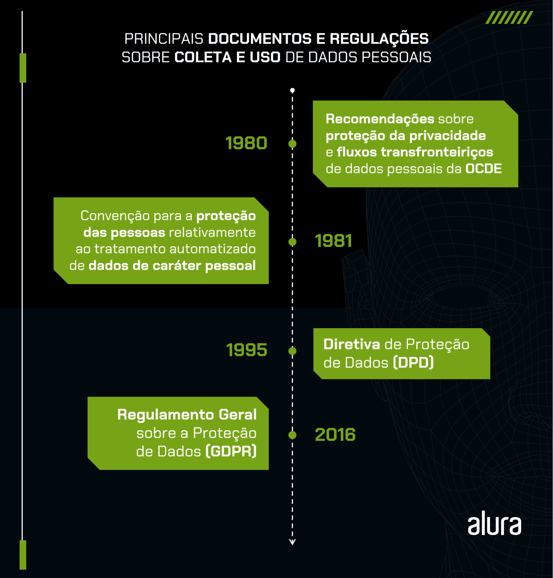 Linha do tempo que destaca os principais documentos e regulamentações sobre a coleta e uso de dados pessoais. A linha do tempo está disposta horizontalmente, com cinco marcos principais ao longo dos anos 1980 a 2016. O primeiro marco, em 1980: Recomendações Sobre Proteção da Privacidade e Fluxos Transfronteiriços de Dados Pessoais da OCDE; O segundo em 1981: Convenção para a Proteção das Pessoas Relativamente ao Tratamento Automatizado de Dados de Caráter Pessoal; O Terceiro em 1995: Diretiva de Proteção de Dados (DPD); e o quarto em 2016: Regulamento Geral de Proteção de Dados (GDPR).Cada marco é representado por um círculo azul com uma linha que aponta para a descrição do documento ou regulamentação correspondente. A linha do tempo tem o título "Principais documentos e regulações sobre coleta e uso de dados pessoais" no topo.