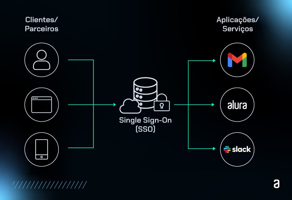 Diagrama representando o funcionamento do Single Sign-On (SSO). Do lado esquerdo, há ícones de clientes e parceiros utilizando diferentes dispositivos (usuário, navegador web, celular). Esses dispositivos se conectam a um sistema central de SSO, que então dá acesso a diferentes aplicações e serviços como Gmail, Alura e Slack, representados à direita.