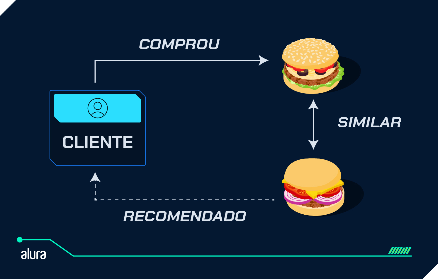 Diagrama ilustrando relações entre um cliente, um item comprado (hambúrguer) e um item similar recomendado (outro hambúrguer), destacando conexões como "Comprou", "Similar" e "Recomendado".