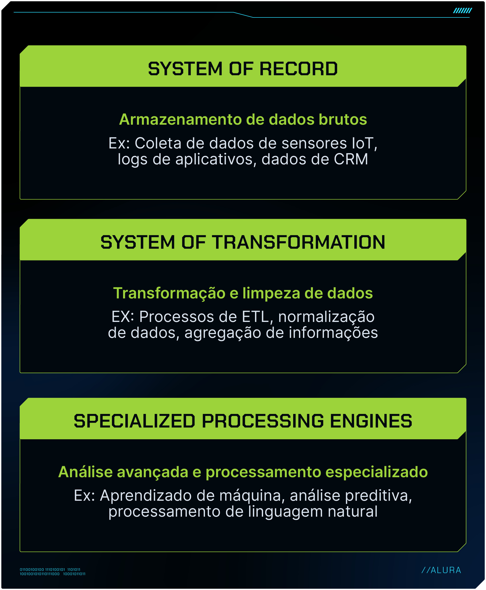 Imagem contendo três retângulos coloridos: o primeiro é um retângulo azul com o título “System of Record” em negrito e escrito abaixo “Armazenamento de dados brutos. Exemplos: Coleta de dados de sensores IoT, logs de aplicativos, dados de CRM”; abaixo temos um retângulo em laranja com o título “System of Transformation” e escrito abaixo “Transformação e limpeza de dados. Exemplos: Processos de ETL, normalização de dados, agregação de informações”; por fim, temos abaixo um retângulo verde com o título em negrito “Specialized Processing Engines” e abaixo escrito “Análise avançada e processamento especializado. Exemplos: Aprendizado de máquina, análise preditiva, processamento de linguagem natural”