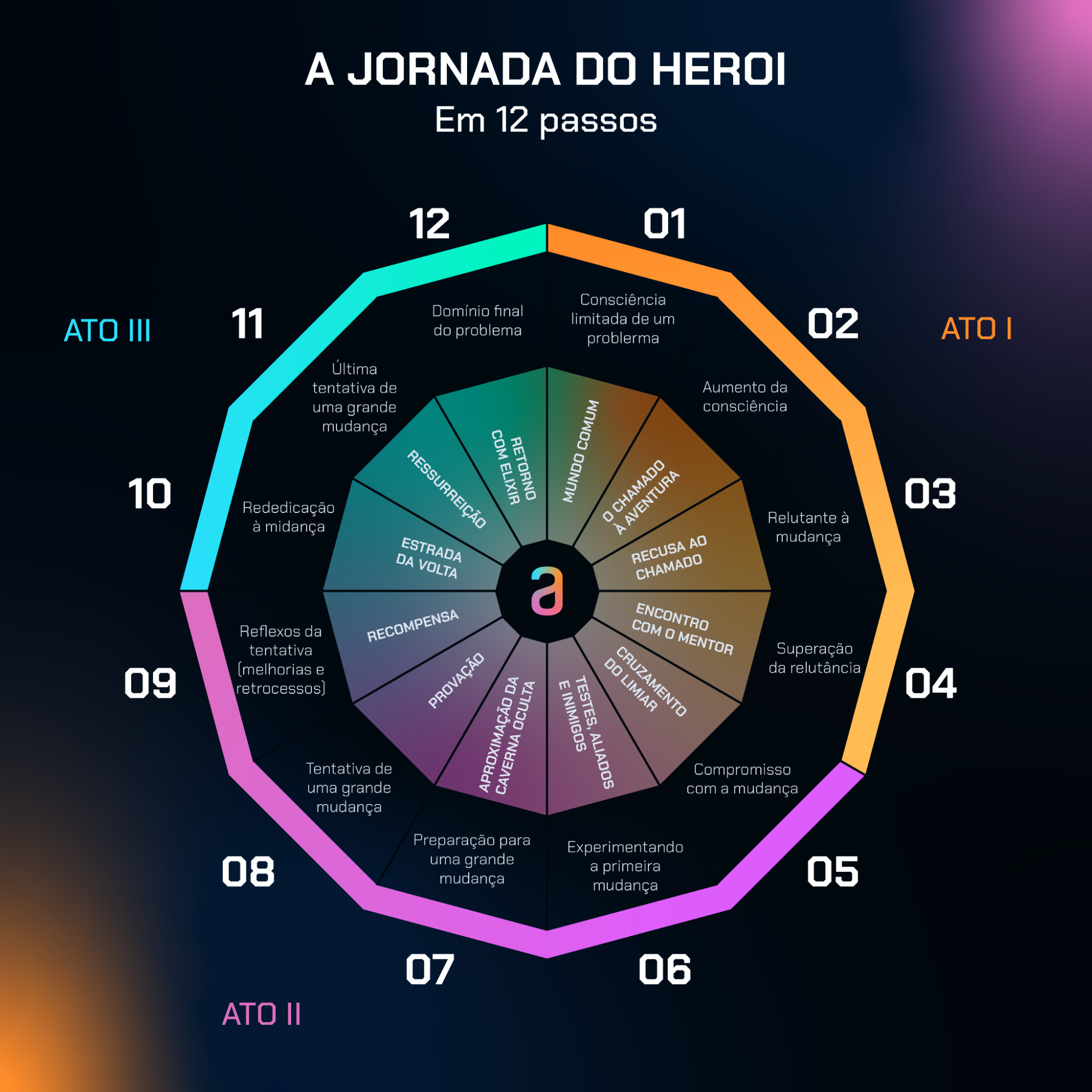 Imagem ilustrativa da Jornada do Herói em 12 passos.