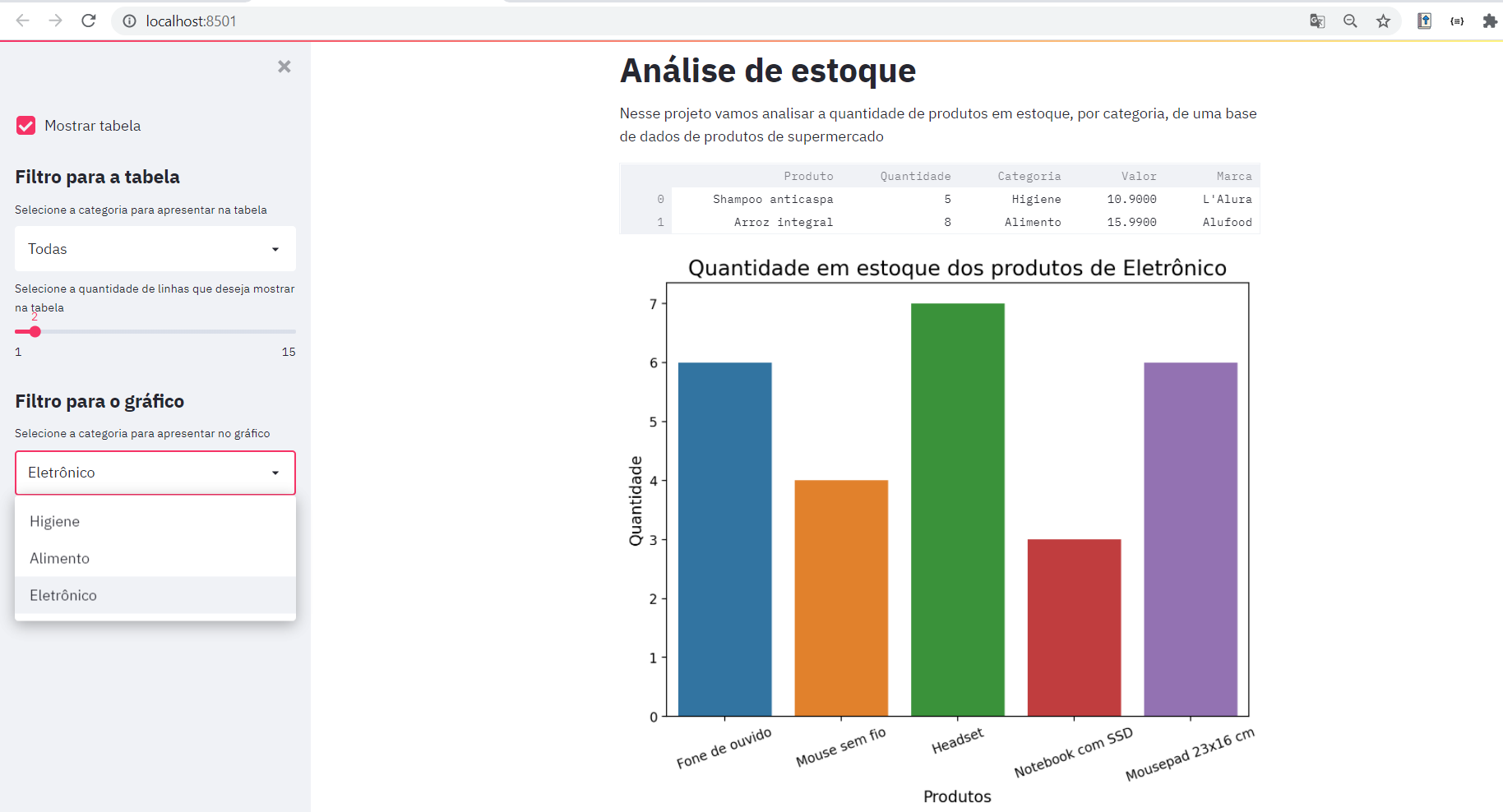 Página com fundo branco, apresentando o título Análise de estoque  e o texto Nesse projeto vamos analisar a quantidade de produtos em estoque, por categoria, de uma base de dados de produtos de supermercado. Há também um dataframe com duas linhas e as seguintes colunas: Produto, Quantidade, Categoria, Valor e Marca. Abaixo do dataframe encontra-se um gráfico com 5 barras. Na parte esquerda está localizado o checkbox Mostrar tabela seguido pelo título Filtro para a tabela. Abaixo desse título existe uma selectbox e uma slider. Em seguida, é apresentado o filtro para o gráfico que é um checkbox.