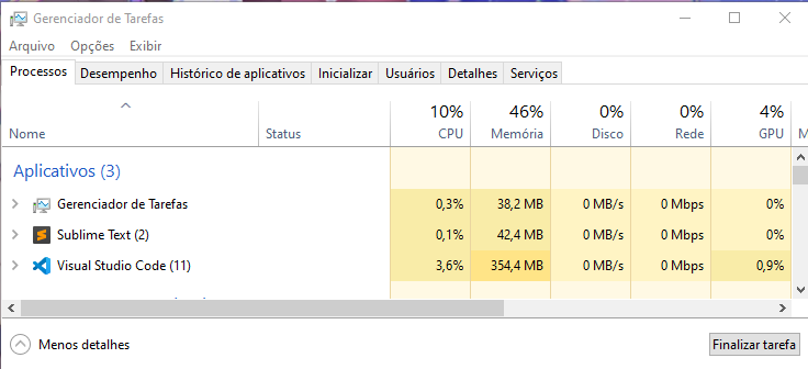 Tela do Gerenciador de tarefas com o aplicativo Sublime Text utilizando 0,1% da CPU e 42,4 megabytes de memória do computador, também há o aplicativo Visual Studio Code utilizando 3,6% da CPU e 354,4 megabytes de memória do computador.