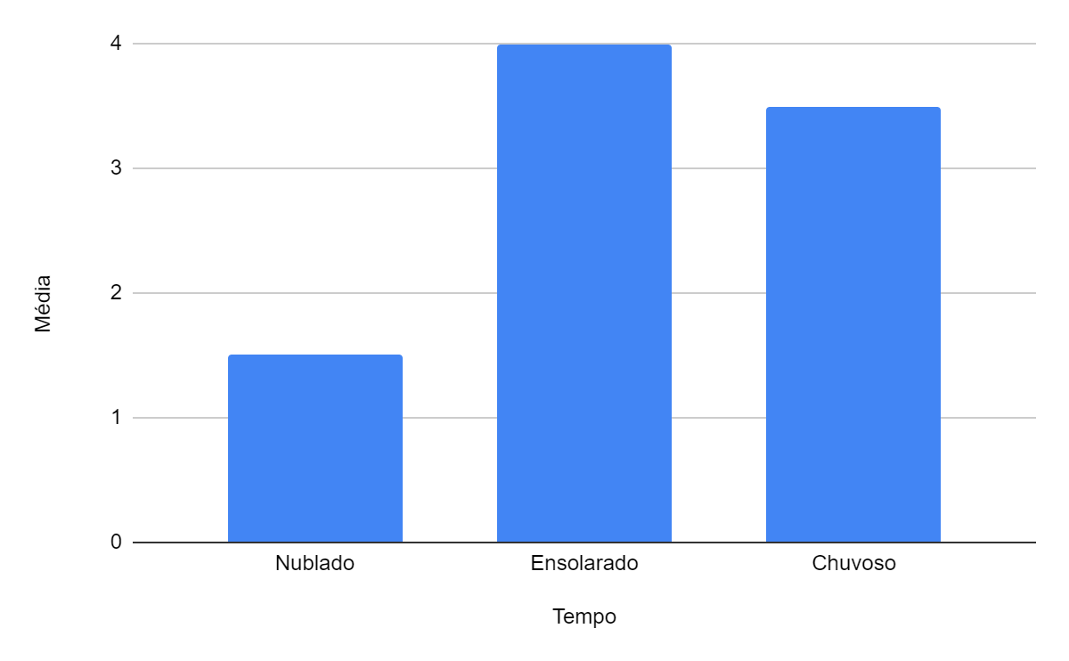 Gráfico com 3 colunas. No eixo x temos o tempo e abaixo de cada coluna temos as palavras, da esquerda para a direita: Nublado, Ensolarado e Chuvoso. No eixo y, temos a média que vai de 0 a 4. A coluna nublado mostra média entre 1 e 2. Já a coluna ensolarado mostra a média 4. Por fim, a coluna chuvoso mostra a média entre 3 e 4.