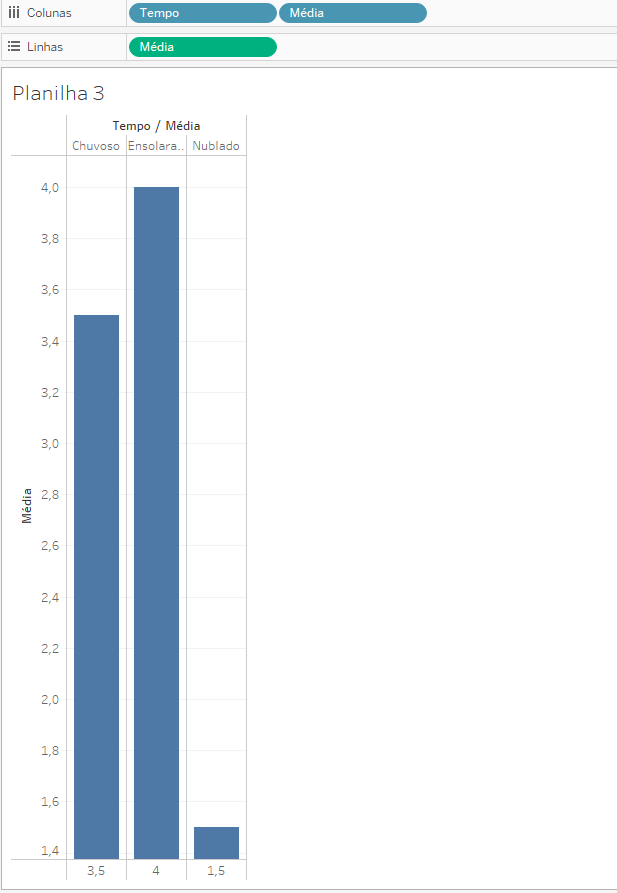 Print do gráfico gerado no Tableau. Na parte superior temos os campos: “Coluna” preenchidos com “Tempo” e “Média”; e Linhas, com a “Média”. Logo abaixo, temos o título “Planilha 3”. Abaixo dele temos o título do gráfico Tempo / Média. Temos um gráfico com três colunas na cor azul. No eixo x temos os números 3.5, 4 e 1.5 na parte inferior do gráfico e as palavras chuvoso, ensolarado e nublado na parte superior. No eixo y temos os valores da médica que vão de dois em dois de 1.4 à 4.0.