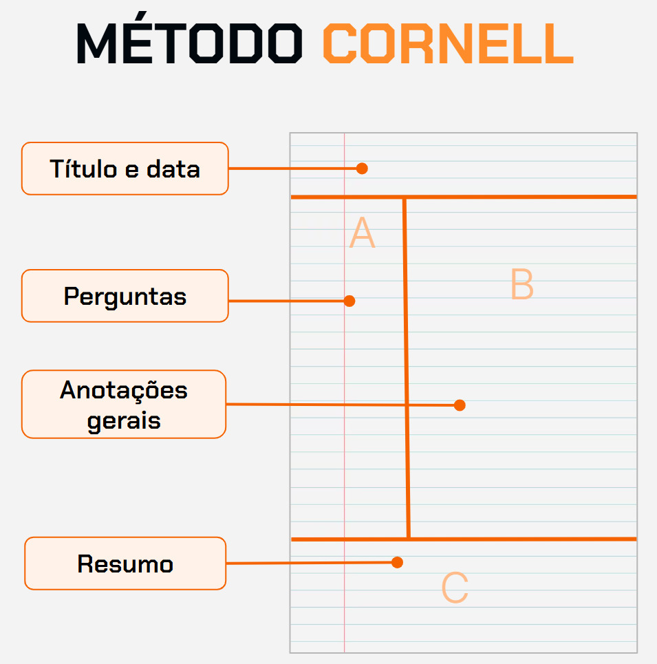 Esquema do Método Cornell.