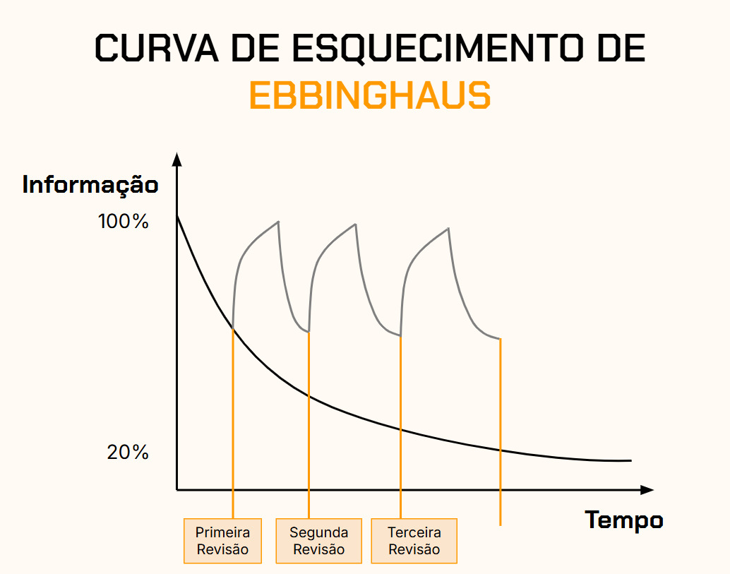 Gráfico da curva do esquecimento, onde a retenção de informação diminui com o tempo. Cada revisão, marcada como "Primeira", "Segunda" e "Terceira Revisão", aumenta temporariamente a retenção, reduzindo a taxa de esquecimento. Isso ilustra como revisões periódicas ajudam a manter a informação por mais tempo.