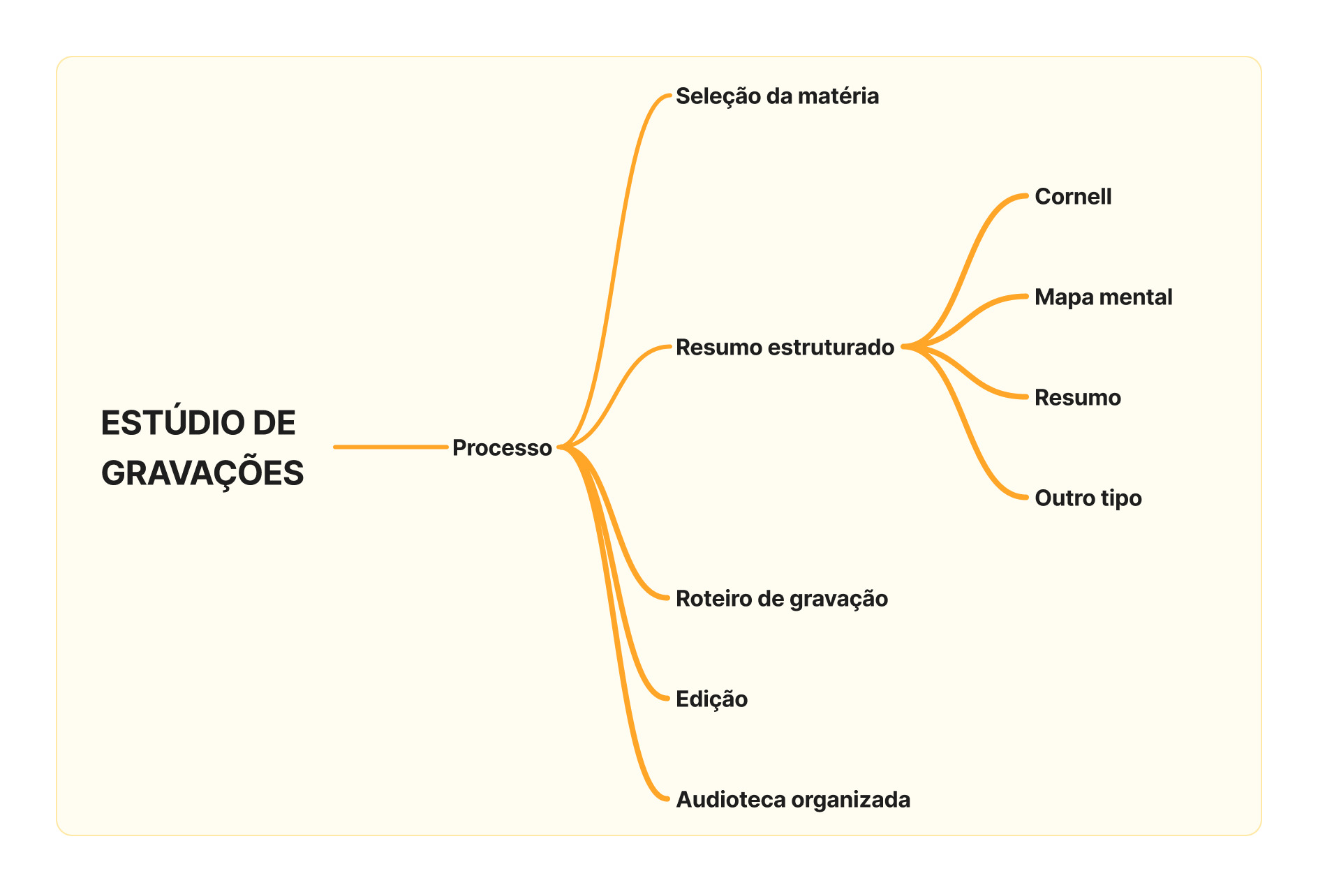 Diagrama intitulado estúdio de gravações. No centro possui a palavra processo, interligada a 5 ramificações, sendo: seleção da matéria, resumo estruturado, roteiro de gravação, edição e audioteca organizada. No texto resumo estruturado possui mais 4 ramificações descritas como Cornell, Mapa mental, Resumo e outro tipo.