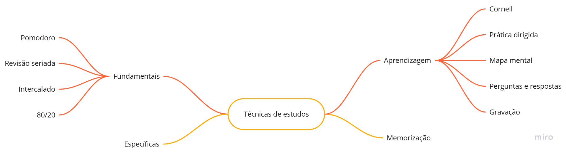 Mapa mental escrito no centro técnicas de estudo e com ramificações para aprendizagem, memorização, fundamentais e específicas.