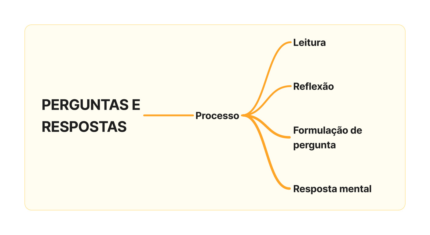 Diagrama intitulado de perguntas e respostas. No centro possui a palavra processo e nas quatro ramificações temos as palavras: leitura, reflexão, formulação de pergunta e resposta mental.