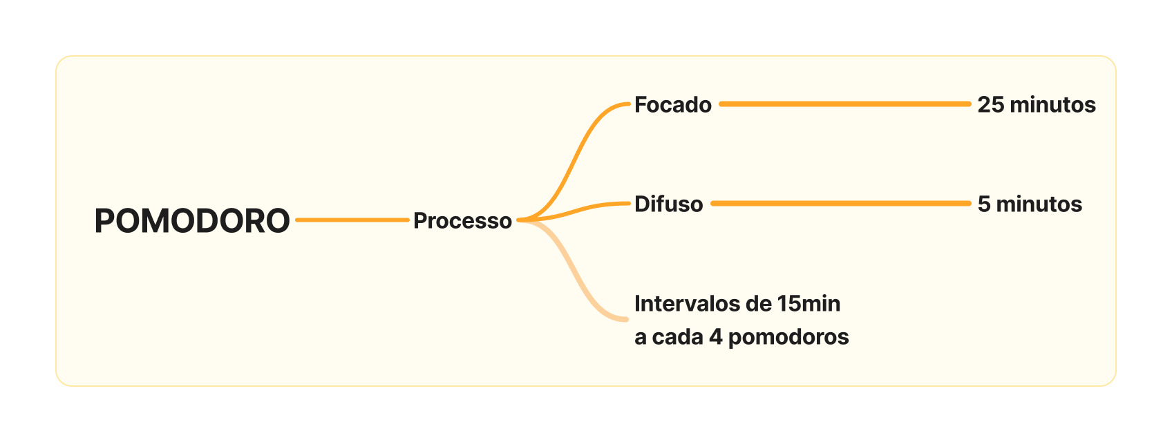 Diagrama intitulado pomodoro. No centro possui a palavra processo e nas 3 ramificações temos as palavras: focado, difuso e intervalos de 15min a cada 4 pomodoros. Na palavra focado temos uma conexão com a descrição 25min e na palavra difuso a descrição 5min.