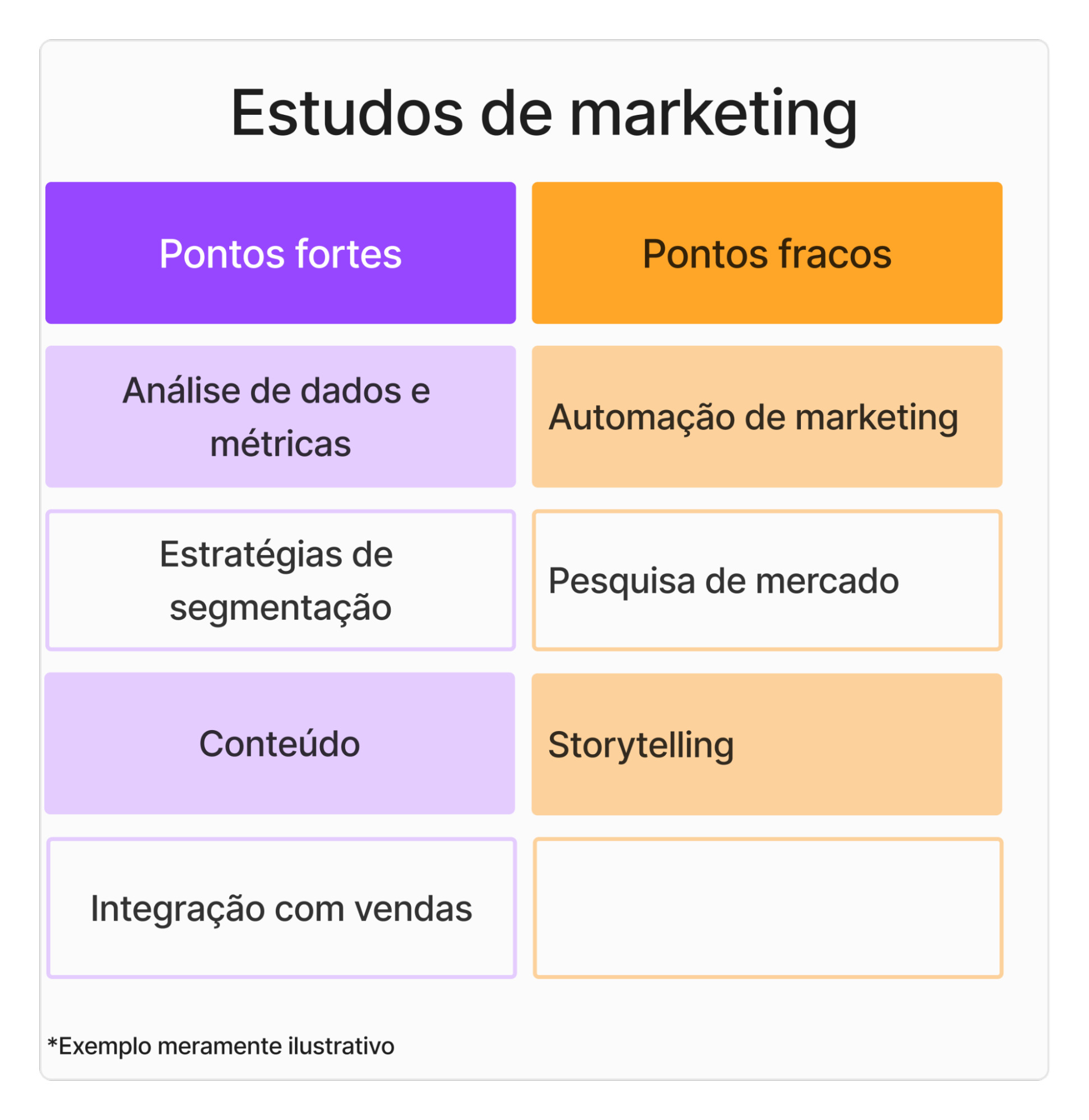 Tabela com 2 colunas, intitulada estudos de marketing. Na primeira coluna o título é pontos fortes, com 4 itens logo abaixo: análise de dados e métricas, estratégias de segmentação, conteúdo e integração com vendas. Na segunda coluna intitulada pontos fracos, temos 3 itens abaixo: automação de marketing, pesquisa de mercado e storytelling.