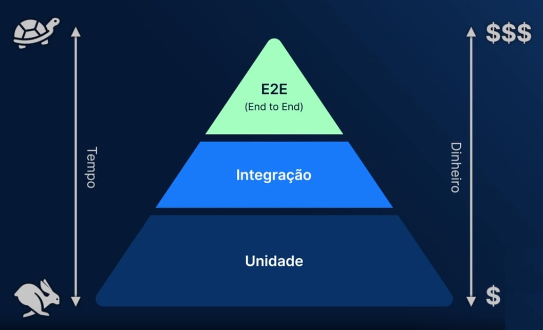 Um diagrama em forma de pirâmide que ilustra a relação entre o tempo e o custo de diferentes tipos de testes de software. Na base da pirâmide, temos os testes de Unidade, que são rápidos e de baixo custo. Em seguida, os testes de Integração, que possuem um custo e tempo intermediários. No topo, estão os testes End to End (E2E), que são mais lentos e caros. O eixo vertical à esquerda indica o tempo e o eixo à direita representa o custo. Há ícones de uma tartaruga e de um coelho nos extremos do eixo de tempo.