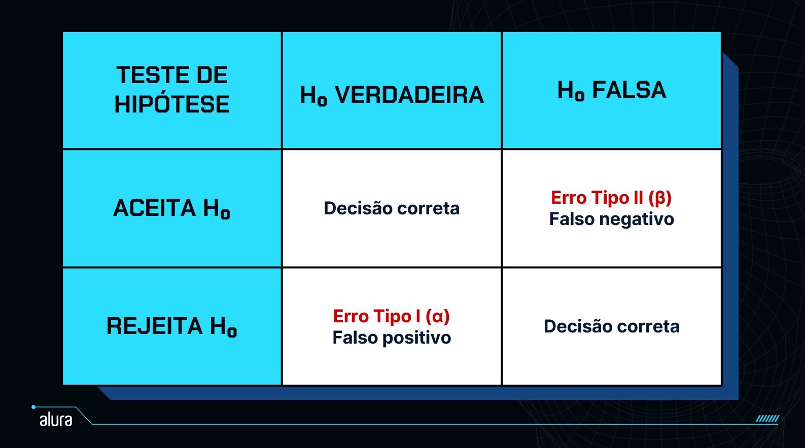 Tabela que mostra tipos de erros em um teste de hipótese. Caso a hipótese seja verdadeira e seja aceita, a decisão tomada é correta. Se a hipótese é falsa e ela é aceita, será um falso negativo, é cometido o erro do tipo II. Caso a hipótese seja verdadeira e ela seja rejeitada, será um falso positivo, é cometido o erro do tipo I. Caso a hipótese seja falsa e seja rejeitada, a decisão tomada é correta.