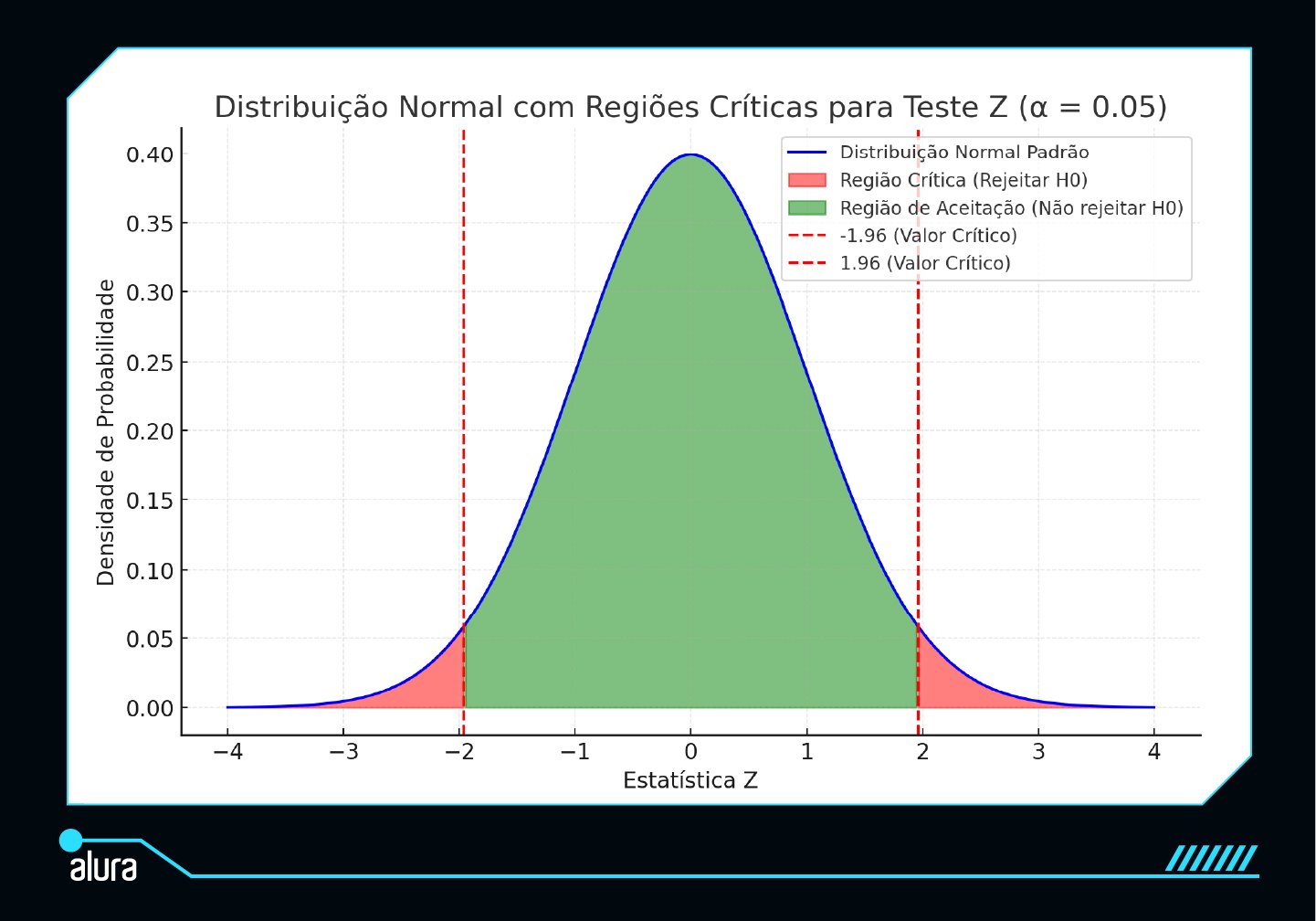 Gráfico representando uma curva normal em formato de sino. Há duas linhas tracejadas verticais nos valores -1.96 e 1.96 que indicam o valor crítico. Estatísticas calculadas abaixo de -1.96 ou acima de 1.96 determinam a região de rejeição da hipótese nula, enquanto valores entre -1.96 e 1.96 determinam a região de não rejeição da hipótese nula.