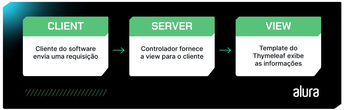 Imagem com 3 células. O título da primeira delas é Client e lemos o texto “Cliente de software envia uma requisição”. Há uma seta apontando para a segunda, com o título Server, na qual há o texto “Controlador fornece a view para o cliente”. Uma seta aponta para a terceira, com o título View e o texto “Template do Thymeleaf exibe as informações”. 