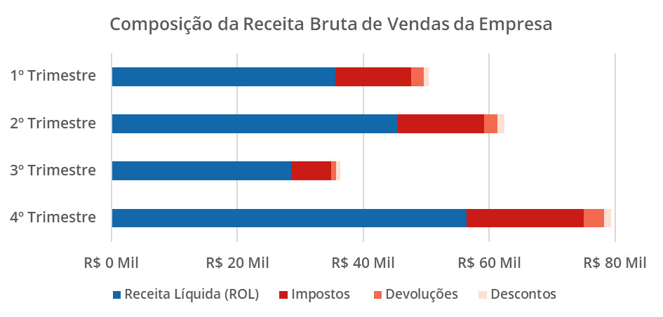 Gráfico de barras empilhadas mostrando a composição da receita Bruta de Vendas de uma empresa por trimestre. É possível notar no eixo y os trimestres em ordem crescente. Os valores do eixo y variam de 0 a 80 mil. Cada coluna possui 4 barras de cores diferentes: a azul simboliza a Receita Líquida, a vermelha os impostos, a vermelha-clara as devoluções e a rosa-claro os descontos. Cada barra tem o tamanho correspondente a quantidade de pessoas que responderam a pesquisa nas cidades em questão.