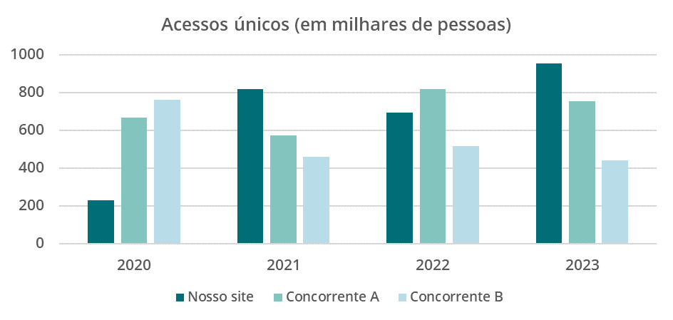 Gráfico de colunas agrupadas mostrando a quantidade de acessos únicos em milhares de pessoas nos sites: Nosso site, Concorrente A, Concorrente B. No eixo x, temos os 4 últimos anos dos dados. No eixo y, temos os valores das quantidades de acessos de 0 até 1.000. Cada agrupamento de colunas possui 3 colunas de cores diferentes: verde-escuro simboliza o Nosso site, azul-petróleo simboliza o Concorrente A. E, por fim, azul-céu, o Concorrente B. Cada coluna tem o tamanho correspondente à quantidade de acessos por ano. No inferior do gráfico, temos a legenda dos dados apresentando as cores relativas às categorias.