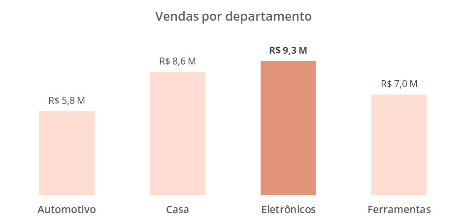 Gráfico de colunas com o título “Vendas por departamento”. O gráfico possui 4 barras de tamanhos diferentes representando no topo de cada barra os valores das vendas dos departamentos Automotivo, Casa, Eletrônicos e Ferramentas, respectivamente. Todas as colunas estão com a cor marrom-clara, exceto a barra que representa o departamento Eletrônicos que possui um tom de marrom mais destacado que as outras por possuir maior valor de vendas.