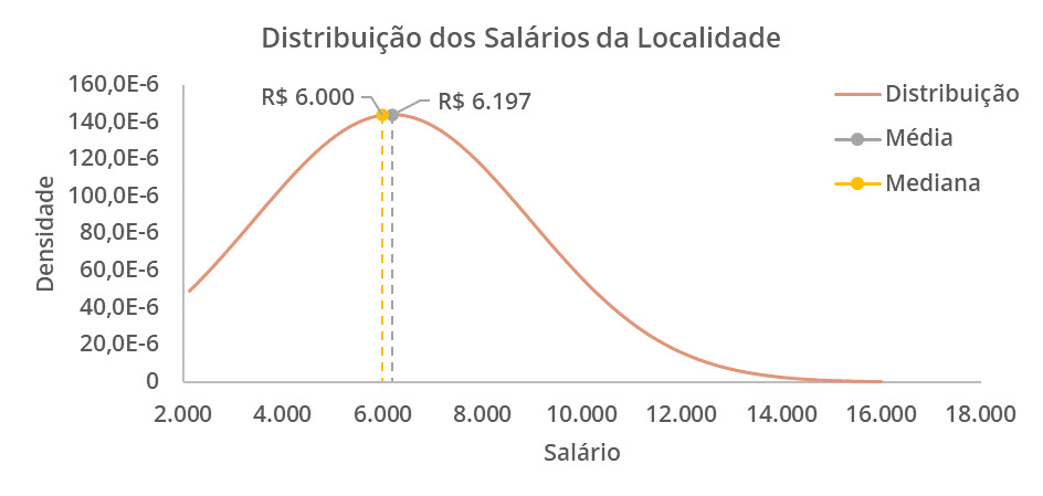 Gráfico de densidade da distribuição dos salários de uma localidade, em que é possível notar no eixo x os intervalos de salários de 2.000 reais, partindo de 2.000 até 18.000 reais. Os rótulos do eixo y variam de 0 até 160 micro. É representada uma curva marrom em forma de sino da distribuição normal dos salários com uma mediana de 6.000 reais e média de 6.197 reais representadas, respectivamente, por uma linha amarela e cinza cortando verticalmente o gráfico das coordenadas do eixo x.