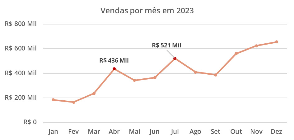 Gráfico de linha mostrando as vendas mensais de um produto em 2023. É possível notar no eixo x 12 rótulos representando os meses do período. O eixo y possui valores de 0 até 800 mil reais. A linha em marrom representa as vendas em cada mês, com marcadores apontando os valores de cada mês. Dois marcadores vermelhos destacam as vendas de Abril e Julho de 2023 com 436 mil e 521 mil reais, respectivamente.