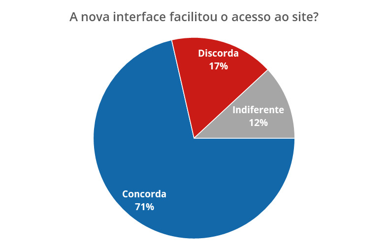 Gráfico de pizza com o título “A nova interface facilitou o acesso ao site”. O gráfico possui 3 fatias com os rótulos do que cada fatia representa (Concorda, Discorda e Indiferente) seguida das porcentagens correspondentes a cada escolha na parte interna da pizza (71%, 17% e 12%). Cada fatia possui uma cor diversa e o tamanho correspondente a porcentagem do resultado da pesquisa.