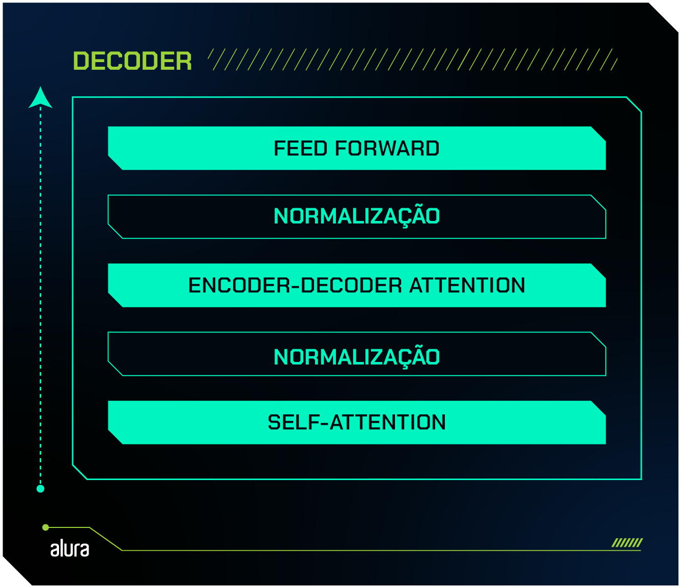 A imagem mostra um diagrama do decoder. Uma seta indica o sentido. As camadas são self-attention, normalização, encoder-decoder attention, normalização e feed forward