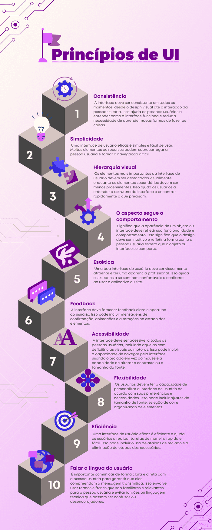 Infográfico com os 10 princípios de UI, são eles: 1 - Consistência; 2 - Simplicidade; 3 - Hierarquia visual; 4 - O aspecto segue o comportamento; 5 - Estética; 6 - Feedback; 7 - Acessibilidade; 8 - Flexibilidade; 9 - Eficiência; 10 - Falar a língua do usuário.