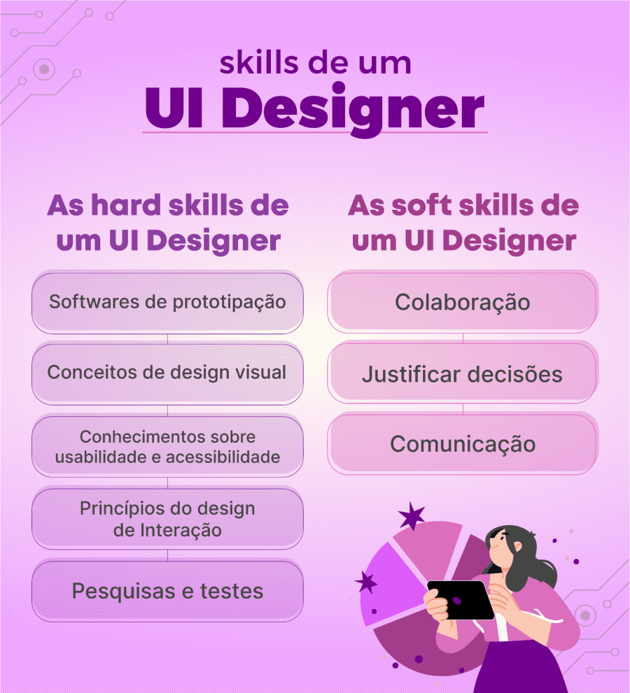 Imagem que mostra as softs e hard skills de um ui design