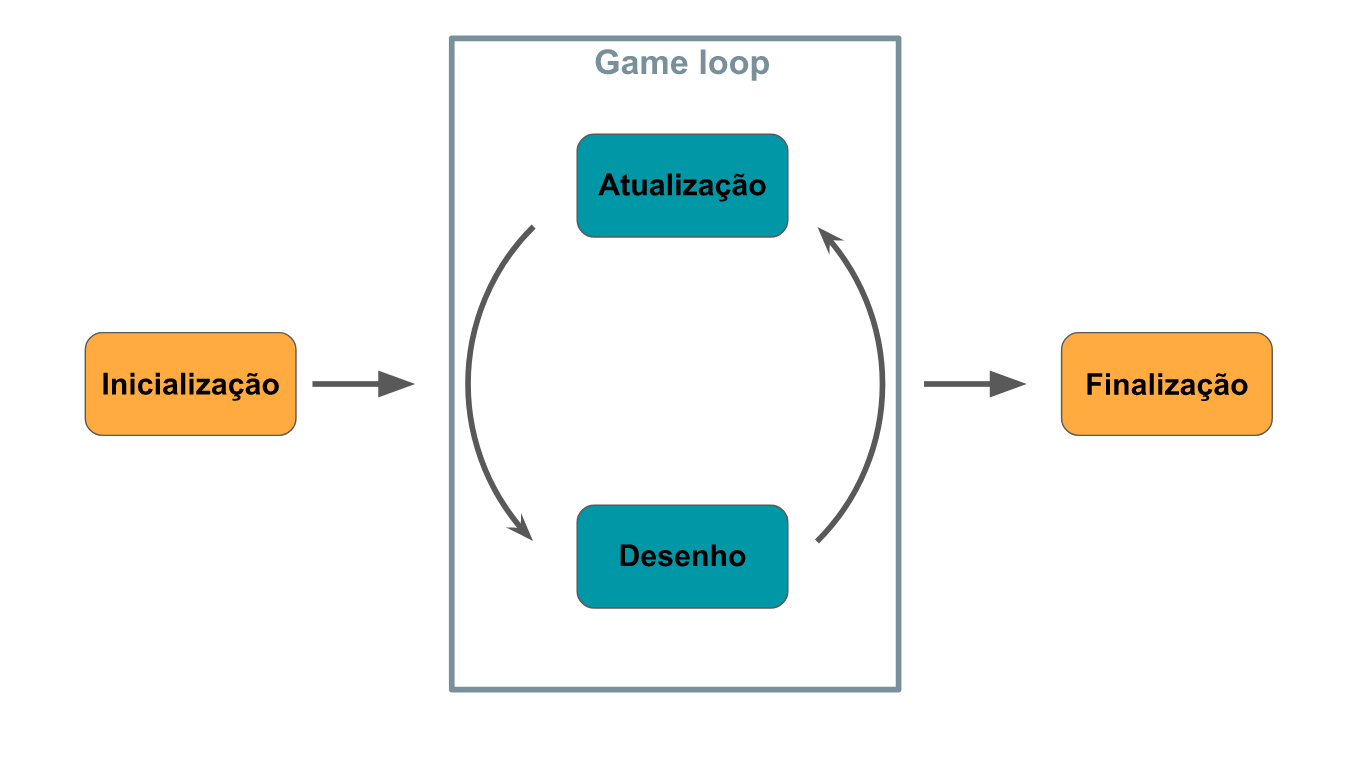 O que é o Game loop e quais suas principais tarefas?
