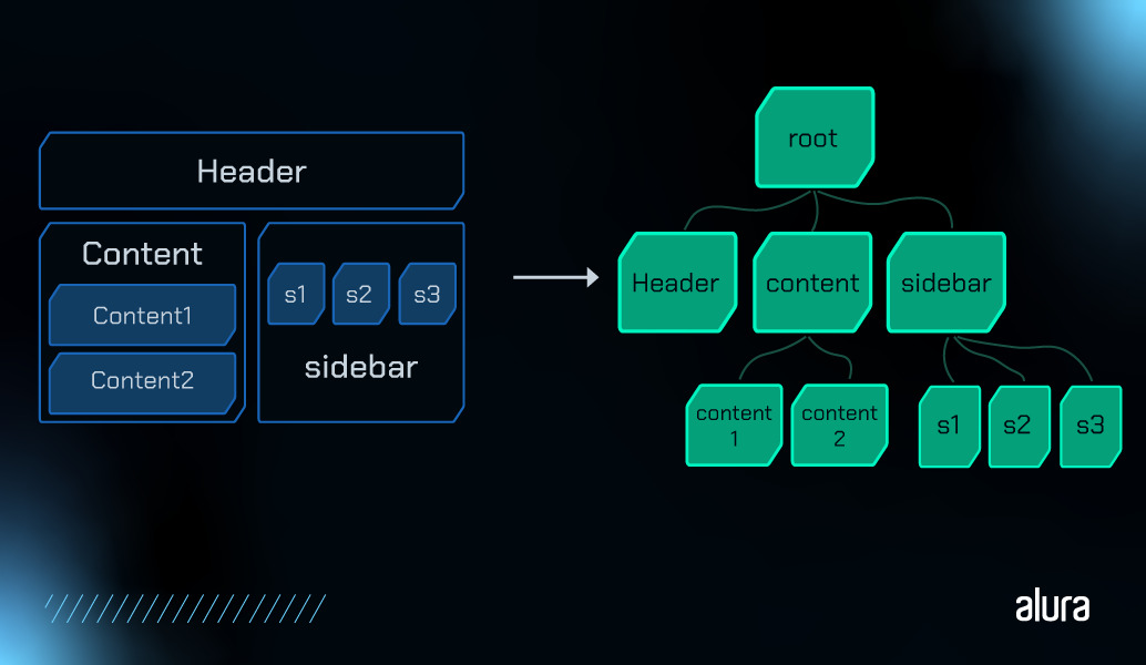 Infográfico que mostra uma estrutura de uma aplicação e os componentes do Vue.js com os nomes em inglês: root, Header, content, sidebar, content 1, content 2 e s1, s2 e s3