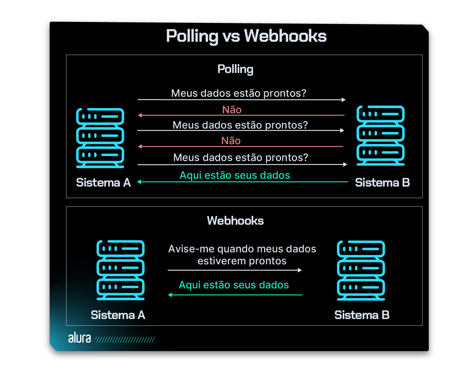 Captura de tela que ilustra a diferença pratica entre o Polling e Webhooks. Na parte superior, temos o título Polling vs Webhook e a ilustração dividida em duas seções. Na primeira parte, logo abaixo do título, há um subtítulo Polling. Em sequência, à esquerda, contém coluna com uma pilha de processadores que ilustram o servidor e na parte inferior está escrito “Sistema A”. E à direita outra coluna com uma pilha de processadores com os dizeres “Sistema B na parte inferior. Setas ligam as duas pilhas de processadores. Uma flecha da esquerda para a direita traz os dizeres “Os dados estão prontos?”. Outra da direita para a esquerda traz os dizeres “Não.”. Outra seta da esquerda para a direita traz a resposta “Meus dados estão prontos?”. Então, mais uma seta da direita para a esquerda traz a resposta “Aqui estão seus dados”. Para dividir a primeira seção da segunda, temos uma linha branca. Abaixo, à direita, uma pilha de processadores com o título “Sistema B” e à esquerda outra pilha de  processadores com o título “Sistema A”. Setas ligam ambas pilhas de processadores. Uma flecha da esquerda para a direita traz os dizeres “Avise-me quando os dados estiverem prontos”. Outra da direita para a esquerda traz a resposta “Aqui estão seus dados”.