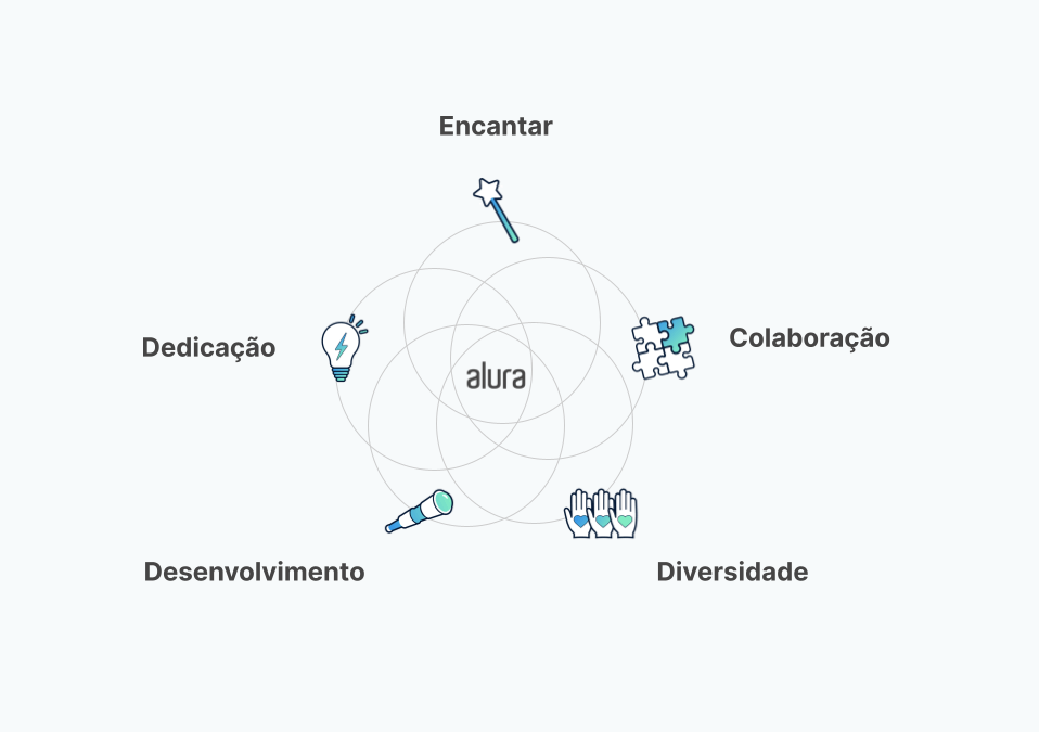 Colaboração dedicação desenvolvimento diversidade