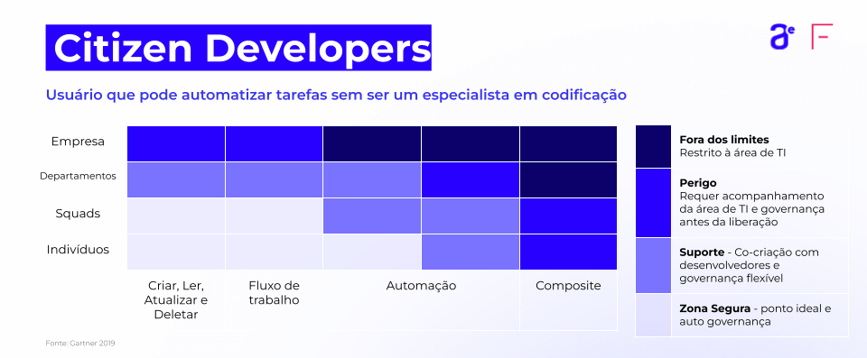 gráfico de atuação do Citizen Developer