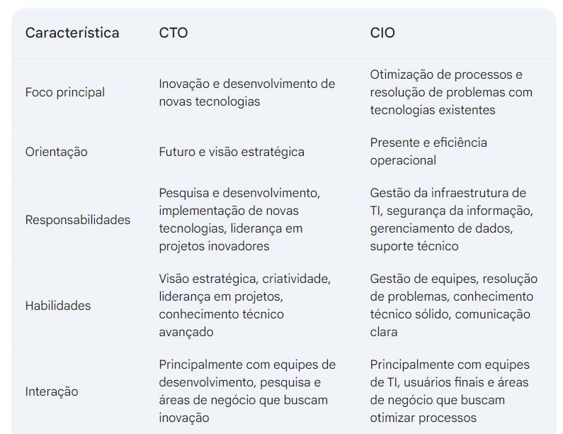 quadro comparativo entre CTO e CIO