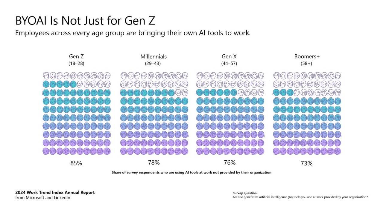 gráfico do Relatório Anual do Índice de Tendências de Trabalho 2024, da Microsoft em conjunto ao LinkedIn, com dados sobre BYOAI